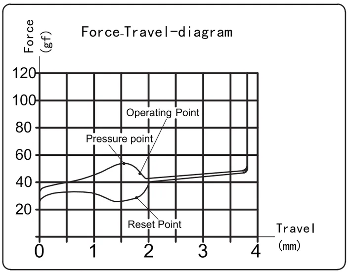 Box V2 White Switch travel diagram