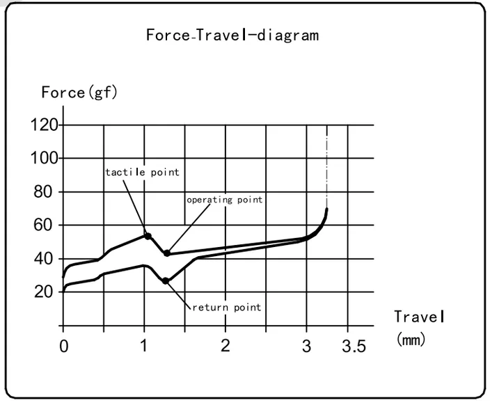 Choc V2 Low Profile Blue Switch travel diagram