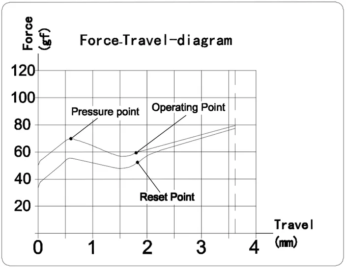 Burnt Orange Switch travel diagram