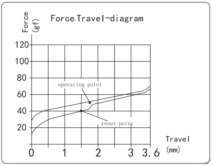 Pro Burgundy Switch travel diagram