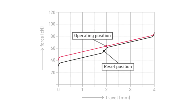 Cherry MX Black Clear-Top travel diagram