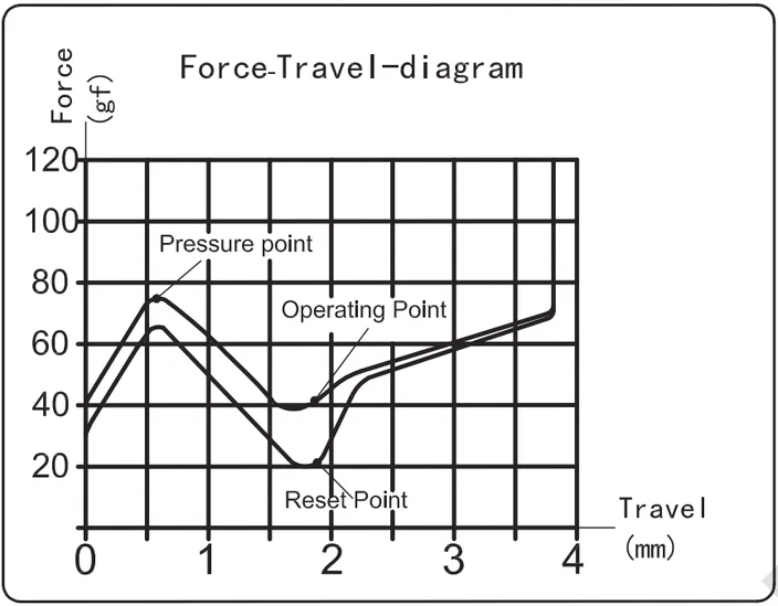 Crystal Royal Box Tactile Switch travel diagram