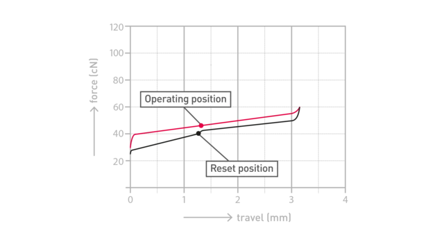 Cherry MX Low Profile 2.0 Red travel diagram