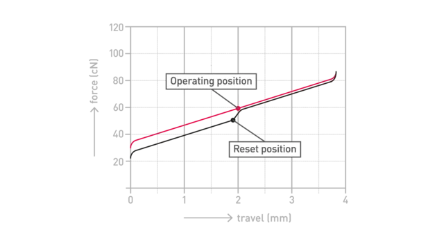 Cherry MX2A Silent Black RGB travel diagram