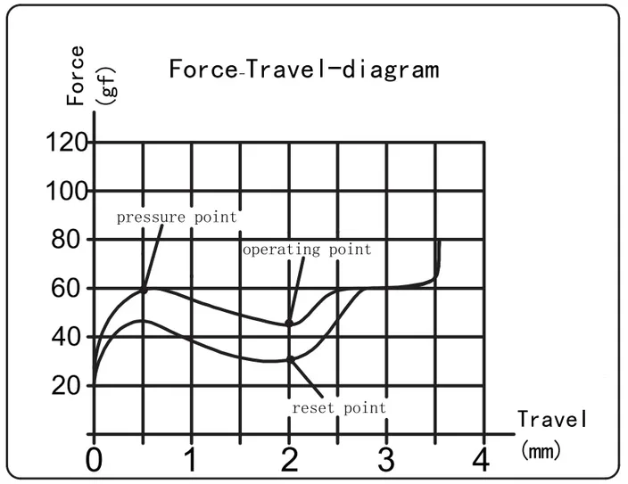 Polia Tactile Switch travel diagram