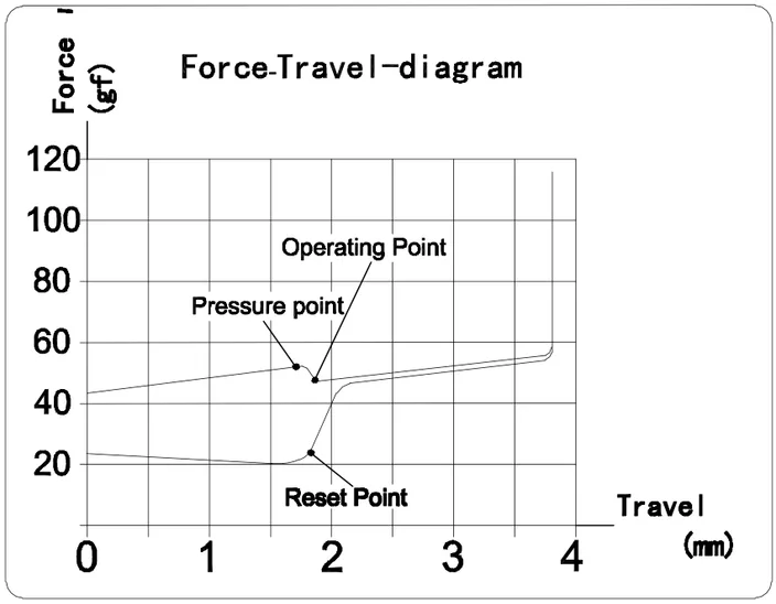 Box White Switch travel diagram