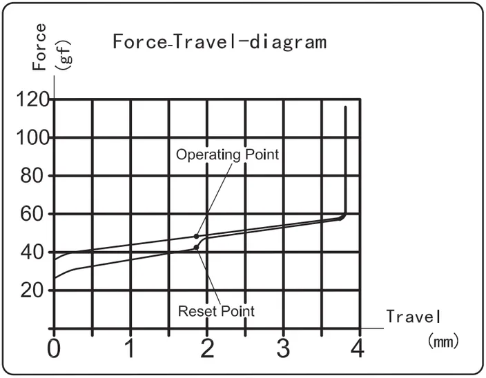 Box Red Switch travel diagram