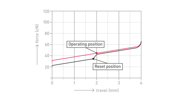 Cherry MX2A Red travel diagram