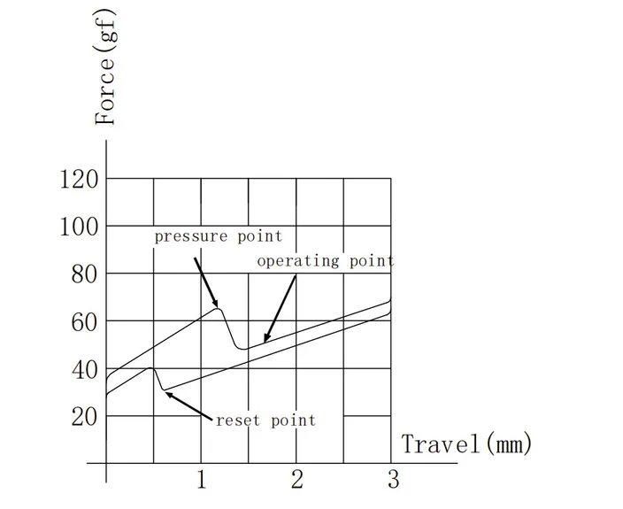 Low Profile 2.0 Blue Switch travel diagram