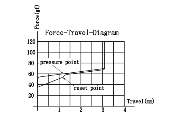 Box Ink Black V2 Switch travel diagram