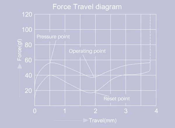 V3 Lavender Purple Pro Switch travel diagram