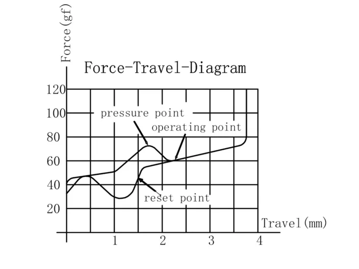Ink Blue V2 Switch travel diagram