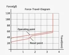 Low-profile Red nano 3.0 Switch travel diagram