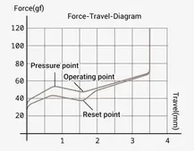 Low-profile Brown nano 3.0 Switch travel diagram