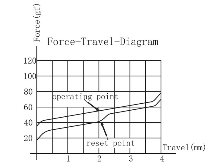 Gateron Oil King Linear Switch travel diagram