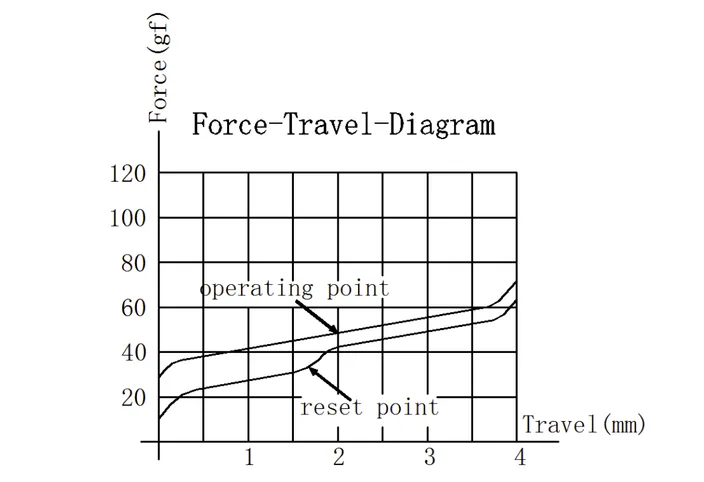 Silent Yellow Switch travel diagram