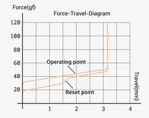 Low-profile Blush nano 3.0 Switch travel diagram