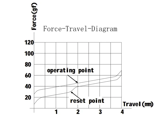 Silent Red Switch travel diagram