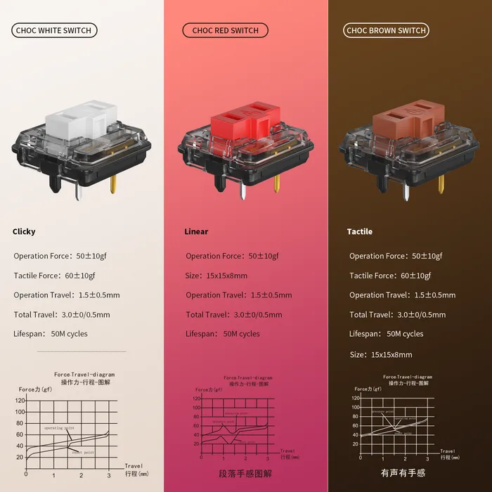 Choc V1 Red Switch travel diagram