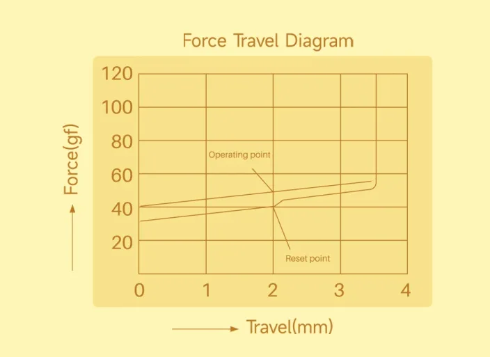 V5 Creamy Yellow Pro Switch travel diagram