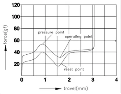 Outemu Silent Lemon Switch v3 travel diagram