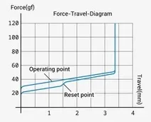 Low-profile Silver nano 3.0 Switch travel diagram