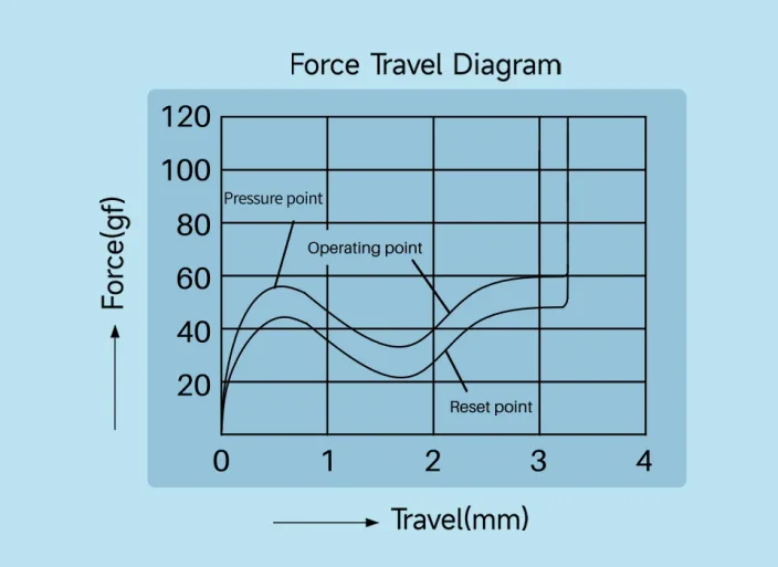 V5 Creamy Blue Pro Switch travel diagram