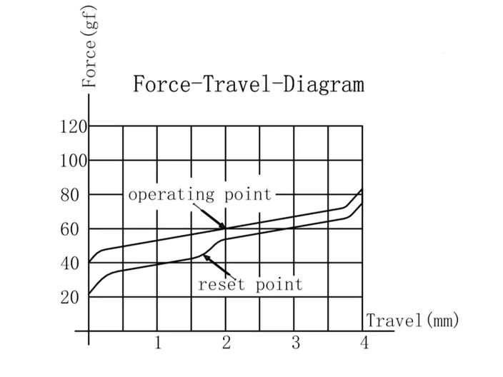 Ink Black V2 Switch travel diagram
