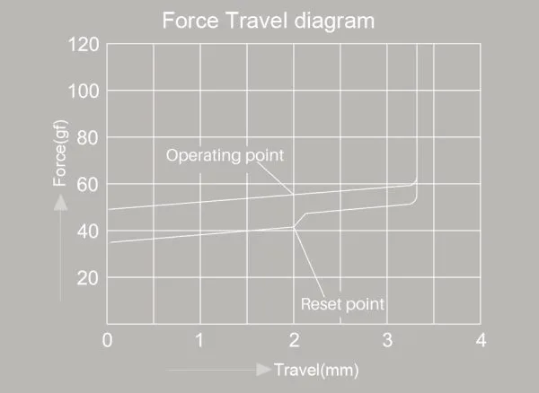 V3 Creamy Black Pro Switch travel diagram