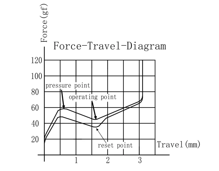 Low Profile 2.0 Banana Switch travel diagram