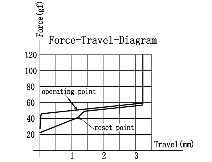 Ink Yellow V2 Switch travel diagram