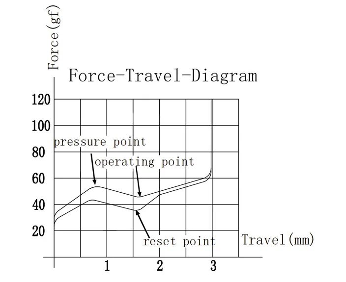 Low Profile 2.0 Brown Switch travel diagram