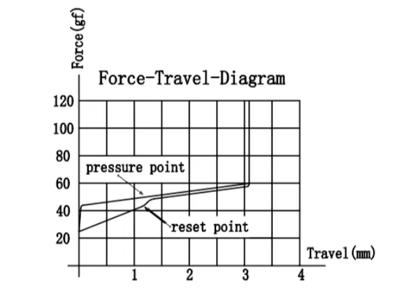 Box Ink Pink V2 Switch travel diagram