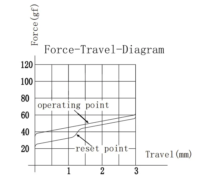 Low Profile 2.0 Red Switch travel diagram