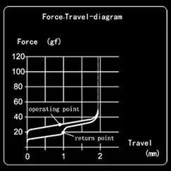 Purple Iris Silent Low Profile Switch travel diagram