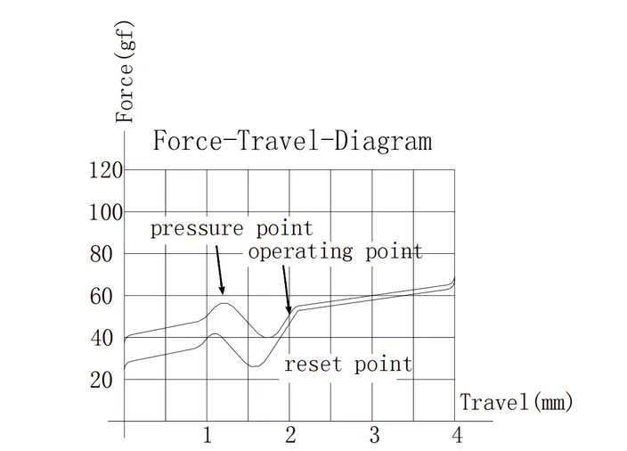 Silent Brown Switch travel diagram