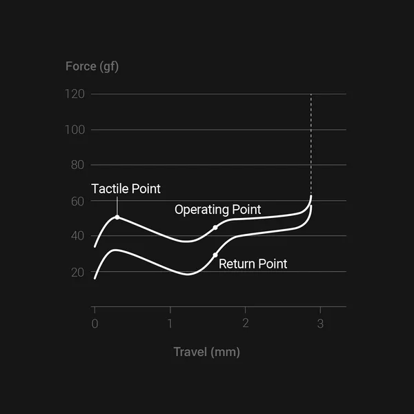 Lofree Pulse travel diagram
