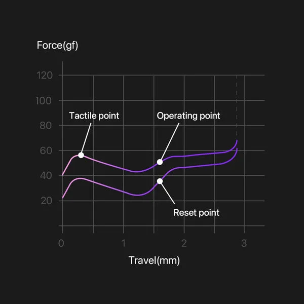 Lofree Phantom travel diagram