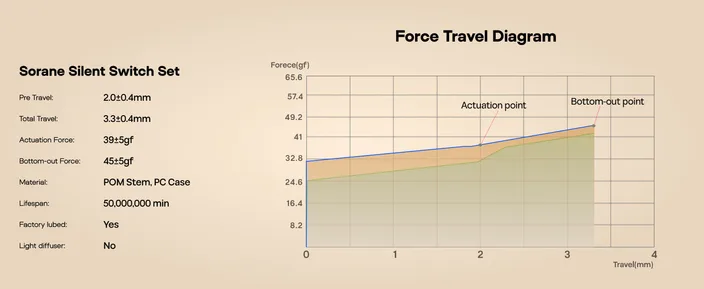 Sorane Silent Switch travel diagram